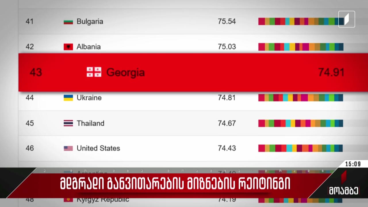 მდგრადი განვითარების მიზნების რეიტინგი