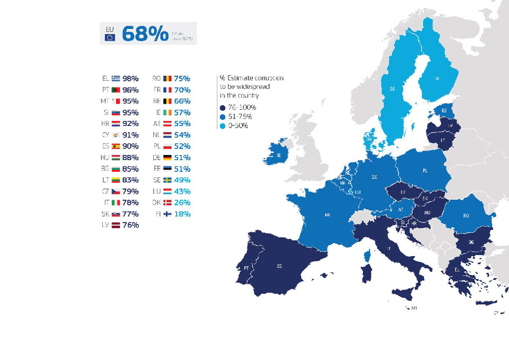 „პოლიტიკო“ - კვლევის თანახმად, ევროპელთა უმრავლესობა ამბობს, რომ მათ ქვეყანაში კორუფციაა გავრცელებული