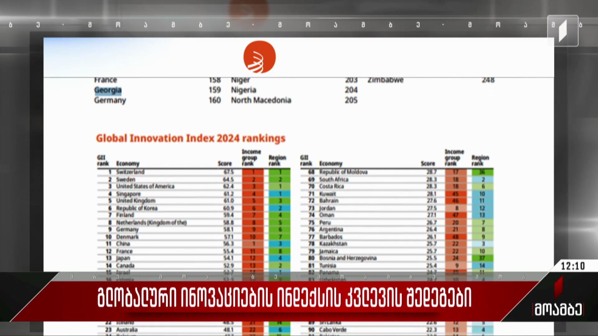 გლობალური ინოვაციების ინდექსის კვლევის შედეგები
