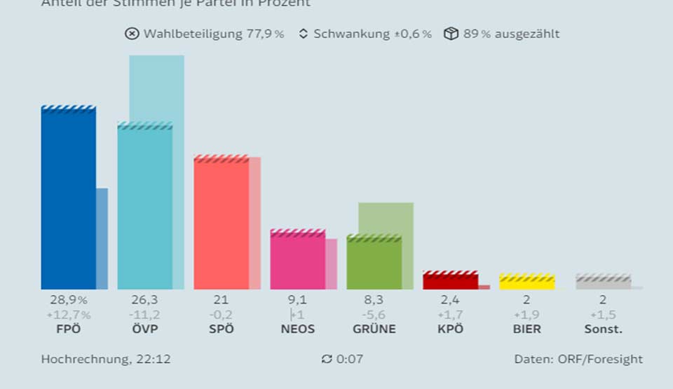 პირველადი შედეგებით, ავსტრიის საპარლამენტო არჩევნებში ულტრამემარჯვენე „თავისუფლების პარტია“ იმარჯვებს
