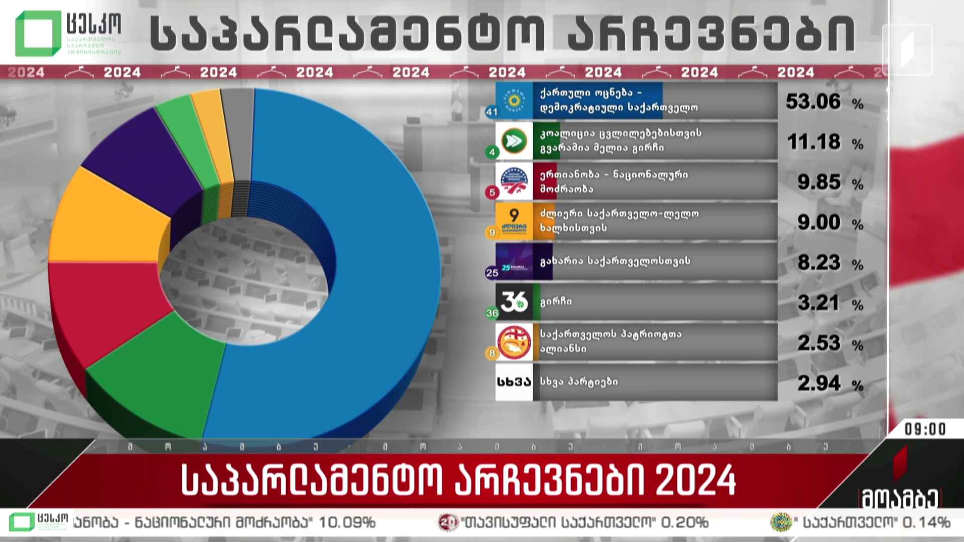 საპარლამენტო არჩევნები 2024 - ცესკო-ს წინასწარი მონაცემები