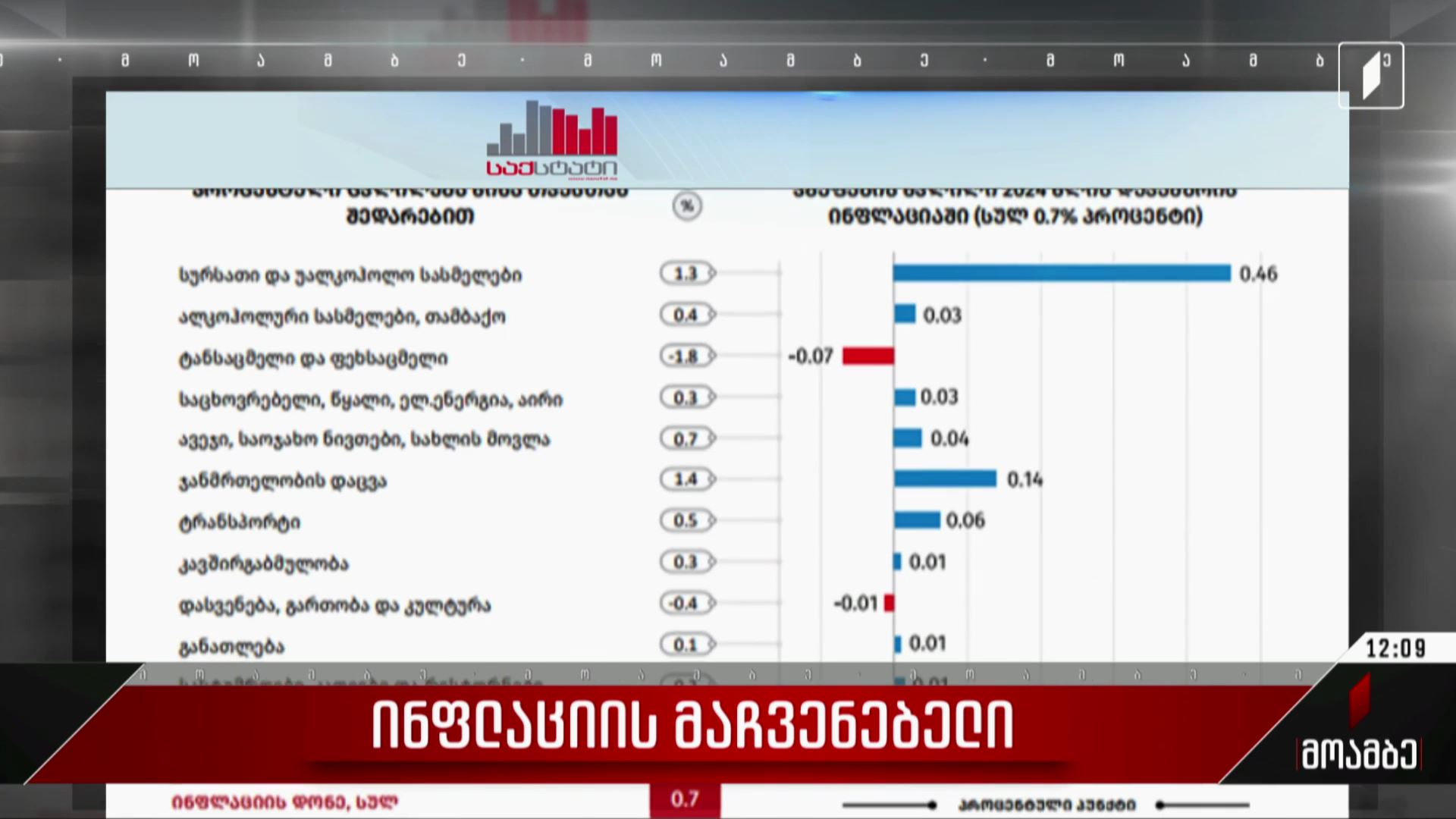 ინფლაციის მაჩვენებელი