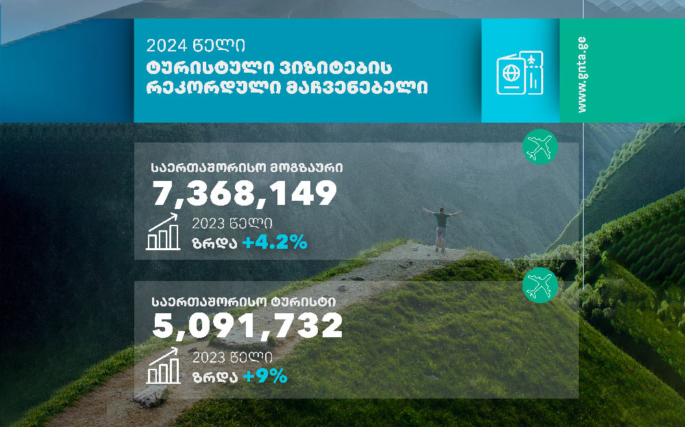 ტურიზმის ეროვნული ადმინისტრაცია - 2024 წელს ტურისტული ვიზიტების რეკორდული მაჩვენებელი დაფიქსირდა და ისტორიულ მაქსიმუმს, 5.1 მილიონ ვიზიტს მიაღწია