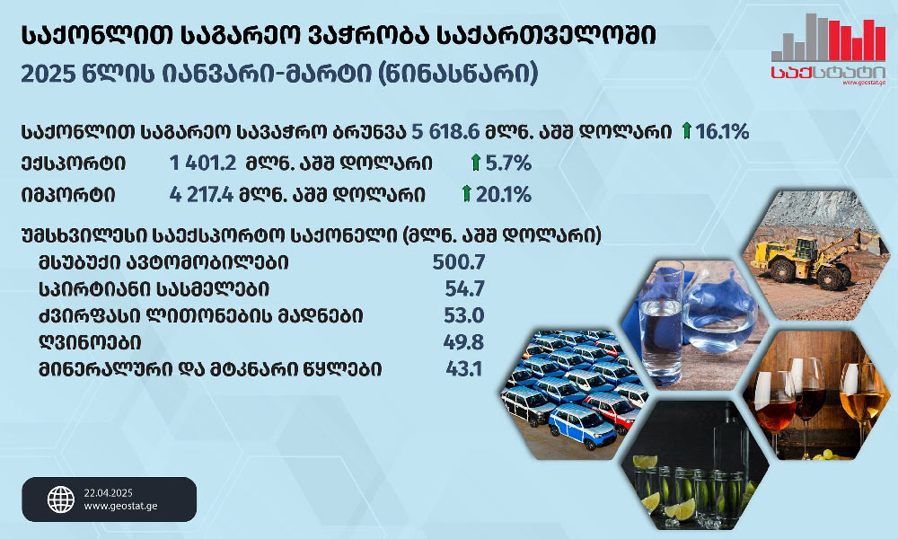 საქსტატი - 2025 წლის იანვარ-მარტში საქართველოში საქონლით საგარეო სავაჭრო ბრუნვა 16.1 პროცენტით გაიზარდა