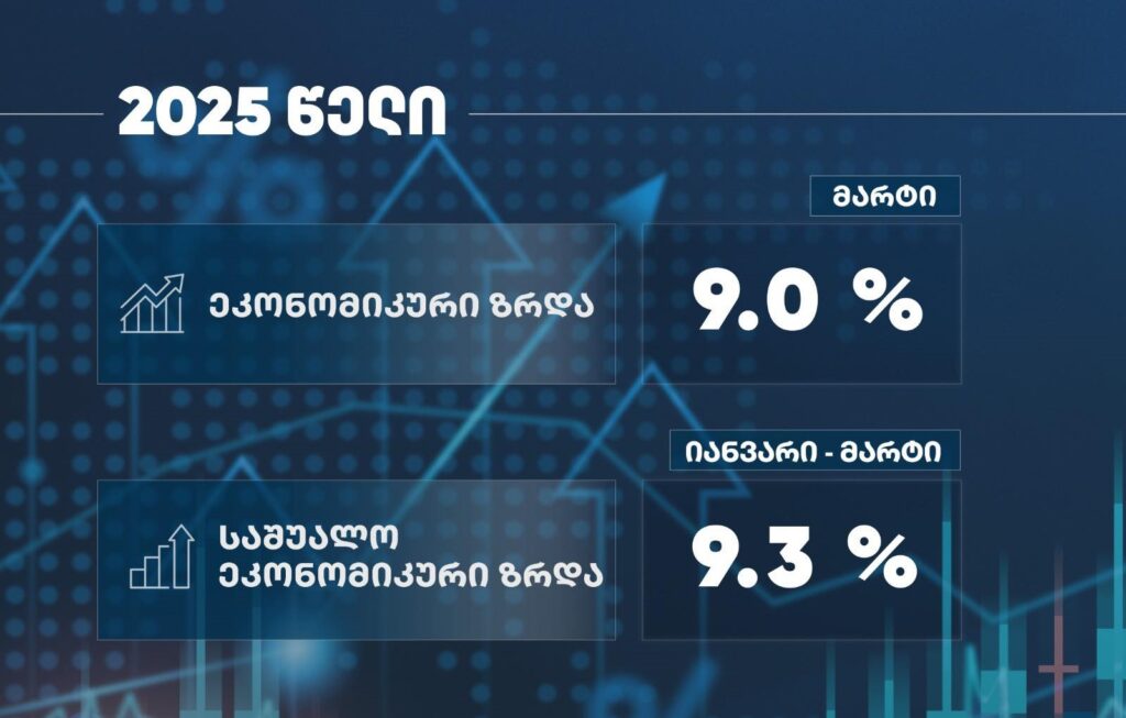 ეკონომიკისა და მდგრადი განვითარების სამინისტრო - 2025 წლის იანვარ-მარტის საშუალო ეკონომიკური ზრდა 9.3 პროცენტით განისაზღვრა