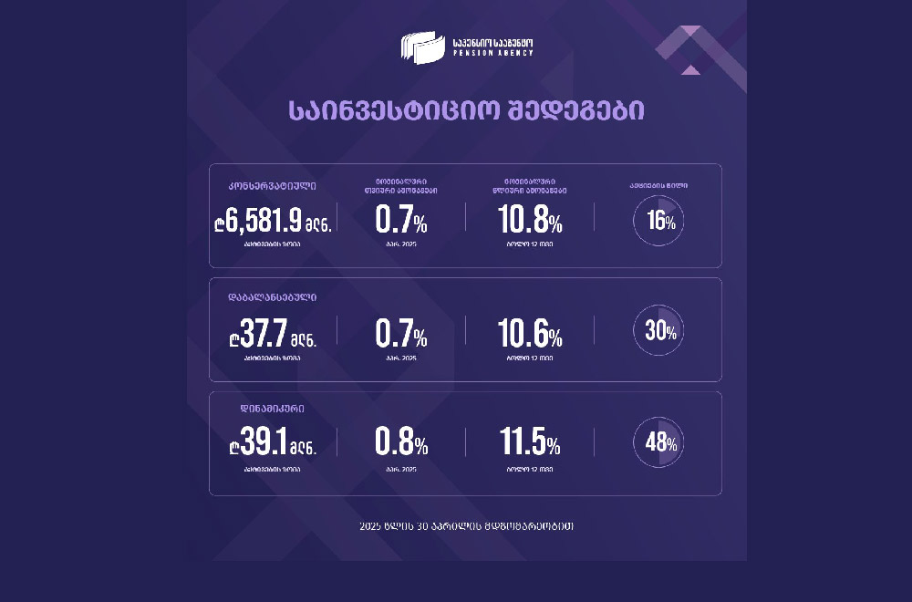 2025 წლის 30 აპრილის მდგომარეობით, საპენსიო ფონდის აქტივების მოცულობამ - 6.7 მილიარდ ლარს, ხოლო ჯამურმა დაგენერირებულმა ამონაგებმა 1.6 მილიარდ ლარს მიაღწია