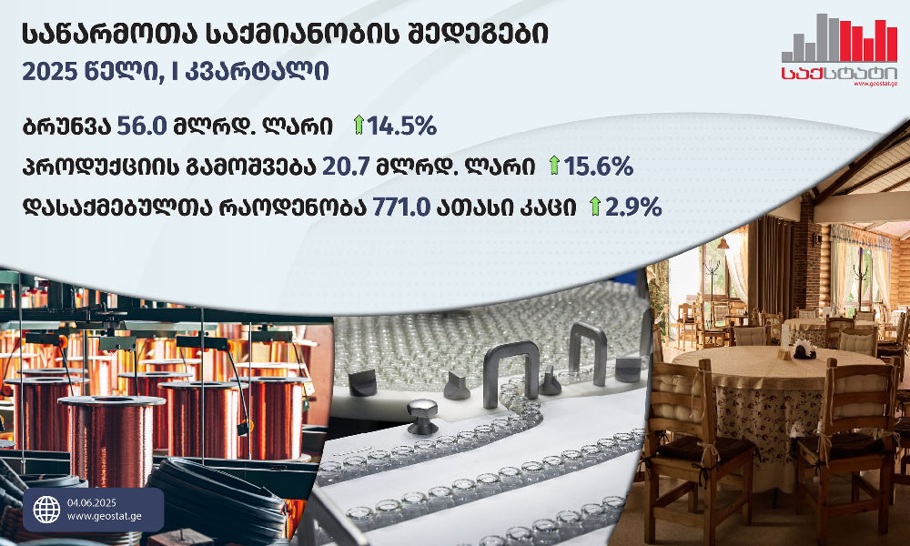 საქსტატი - 2025 წლის პირველ კვარტალში ბიზნესსექტორის ბრუნვის მოცულობა 56 მილიარდ ლარამდე გაიზარდა