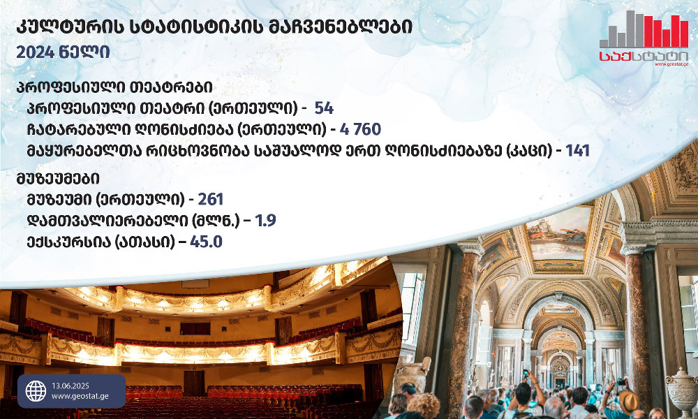 საქსტატი - 2024 წელს თეატრებში მაყურებელთა რაოდენობა 17.6 პროცენტით, ხოლო მუზეუმებში ექსკურსიების რაოდენობა 3.0 პროცენტით შემცირდა