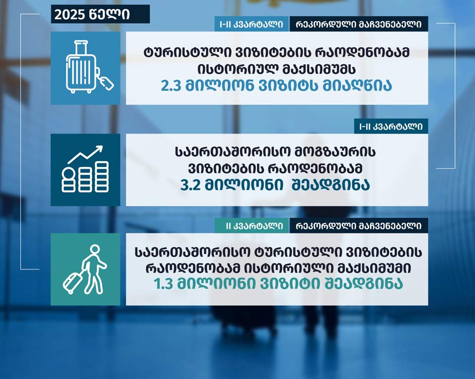 ეკონომიკის სამინისტრო - 2025 წლის იანვარი-ივნისის მონაცემებით, საქართველოში ტურისტული ვიზიტების რეკორდული მაჩვენებელი დაფიქსირდა და 2.3 მილიონ ვიზიტს მიაღწია