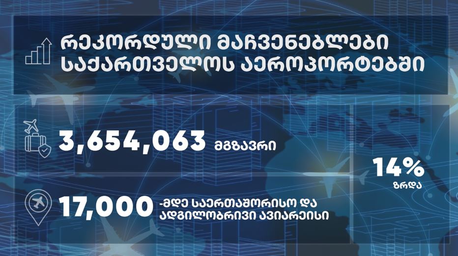 ეკონომიკის სამინისტრო - 2025 წლის ექვს თვეში საქართველოს აეროპორტები რეკორდული რაოდენობის მგზავრებს მოემსახურნენ, ასევე რეკორდულია შესრულებული ავიარეისების ოდენობა