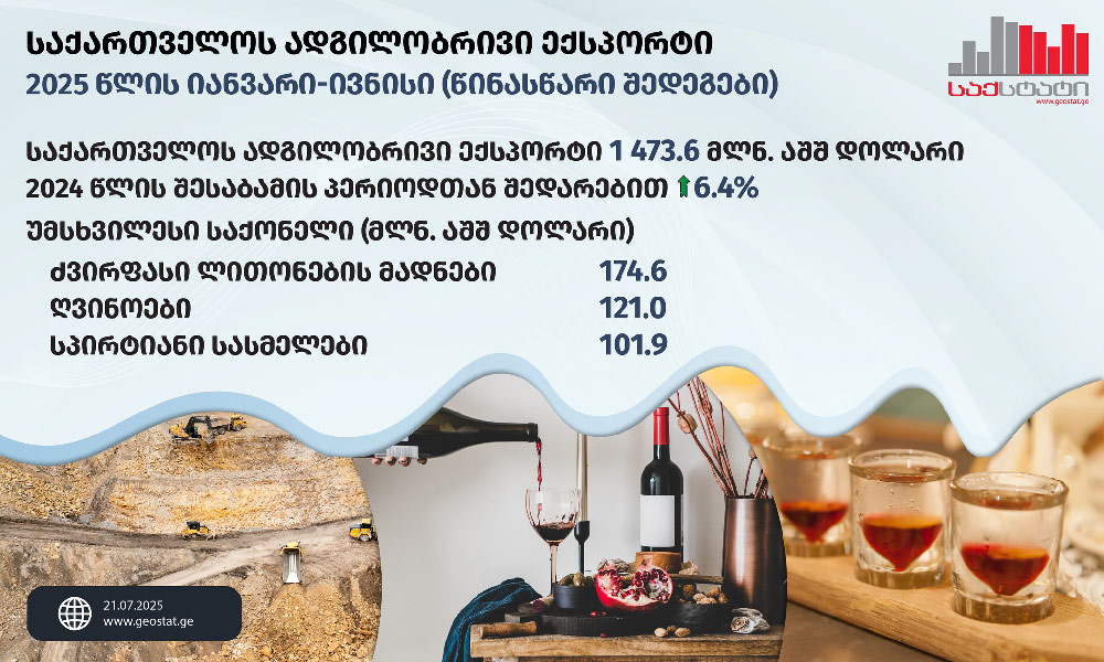 საქსტატი - 2025 წლის იანვარ-ივნისში ადგილობრივი ექსპორტი 6.4 პროცენტით გაიზარდა