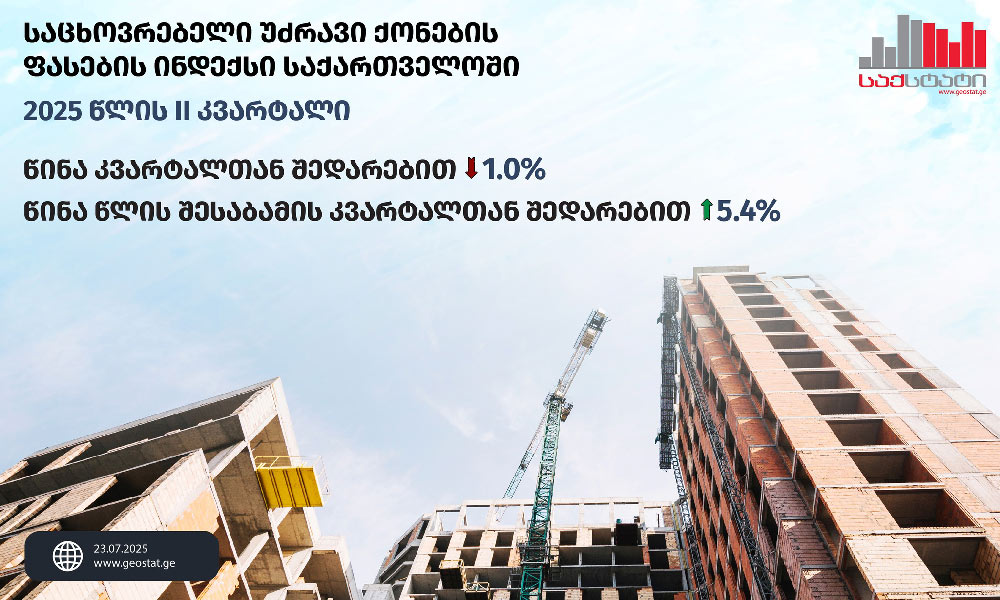 საქსტატი - 2025 წლის მეორე კვარტალში თბილისში საცხოვრებელი უძრავი ქონების ფასები შემცირდა