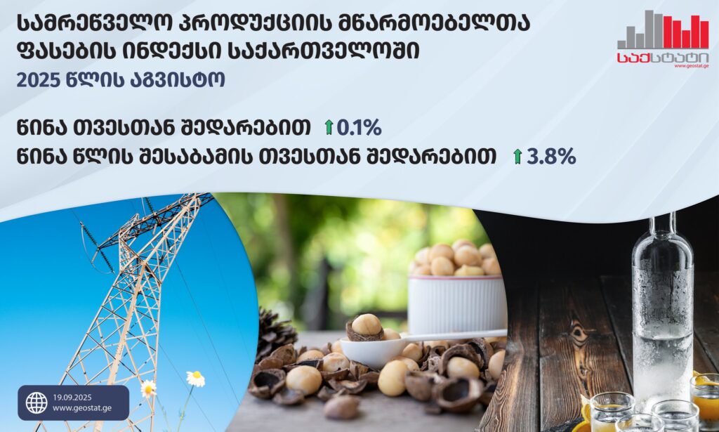 საქსტატი - აგვისტოში სამრეწველო პროდუქციის მწარმოებელთა ფასების ინდექსი წლიურად 3.8 პროცენტით გაიზარდა