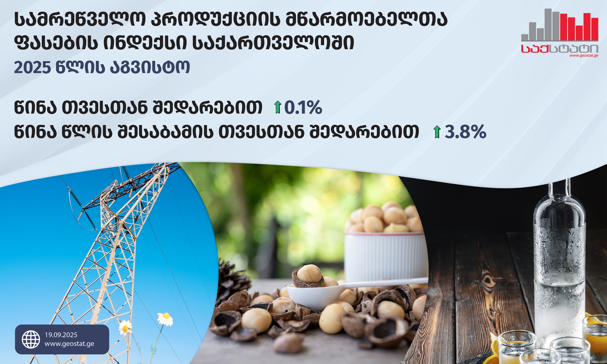 საქსტატი - აგვისტოში სამრეწველო პროდუქციის მწარმოებელთა ფასების ინდექსი წლიურად 3.8 პროცენტით გაიზარდა