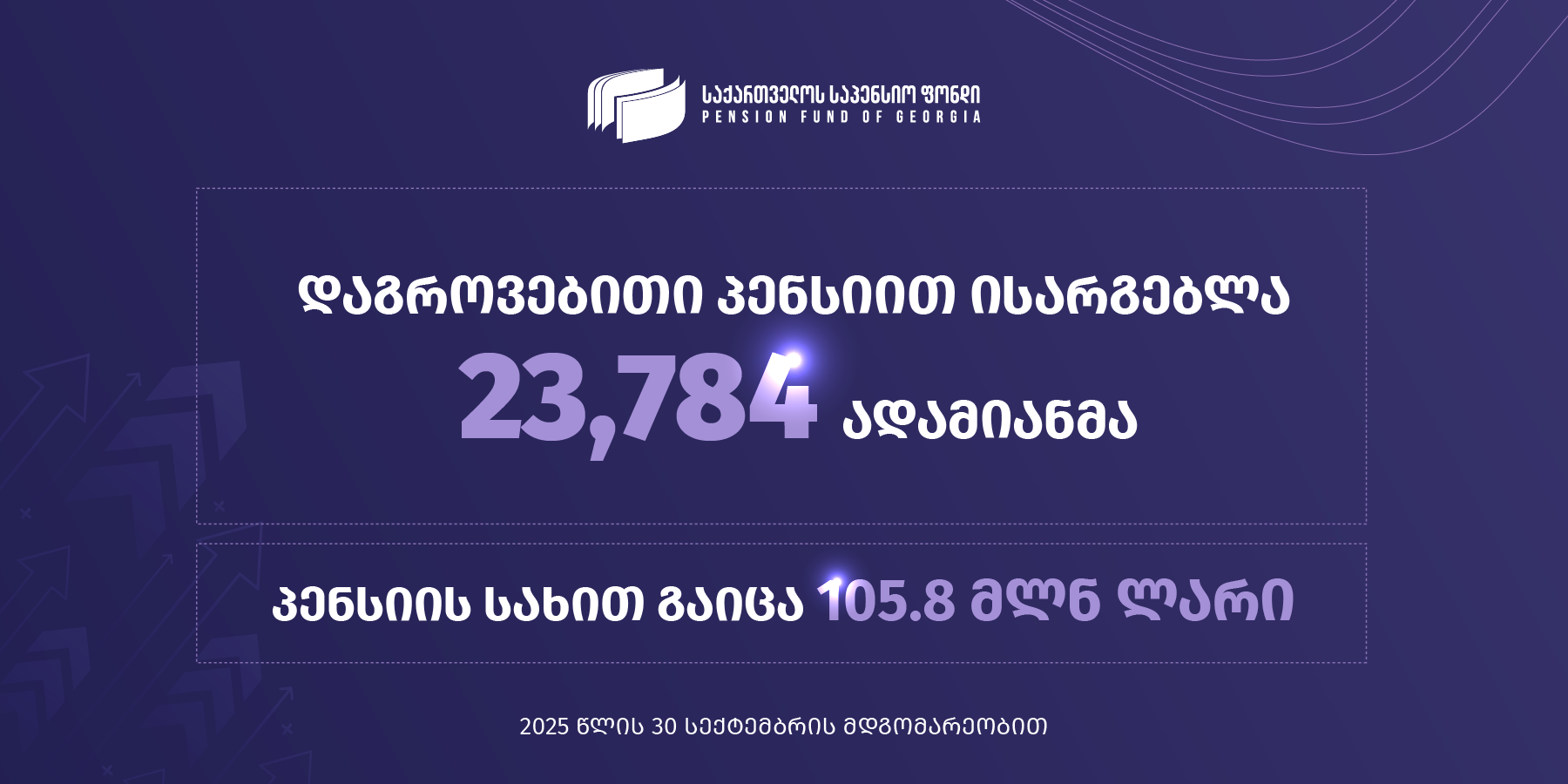 საპენსიო ფონდის მონაცემებით, დაგროვებითი პენსიით უკვე ისარგებლა 23 784-მა პირმა, მათზე პენსიის სახით გაიცა 105.8 მილიონი ლარი
