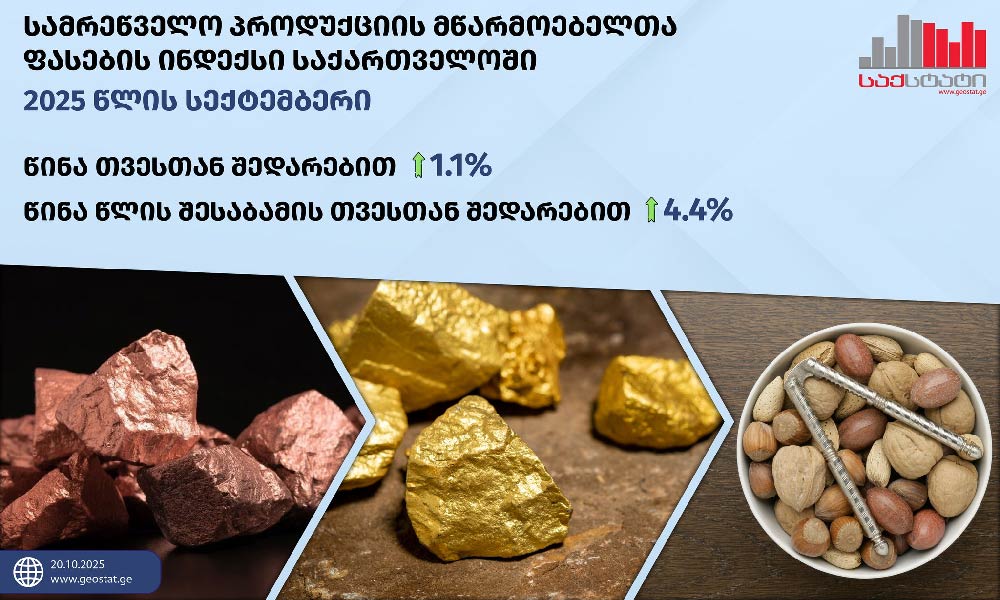 საქსტატი - სექტემბერში სამრეწველო პროდუქციის მწარმოებელთა ფასების ინდექსი წლიურად 4.4 პროცენტით გაიზარდა