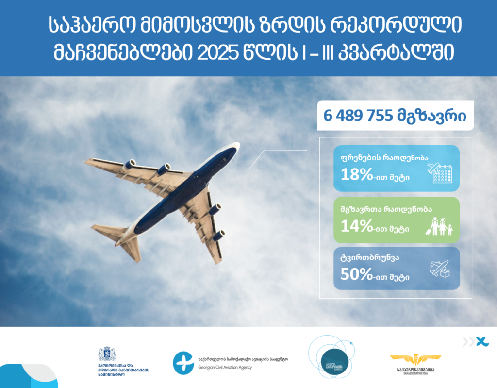სამოქალაქო ავიაციის სააგენტო - 2025 წლის პირველი ცხრა თვის მონაცემებით, საქართველოს აეროპორტებში მგზავრთნაკადი - 14%-ით, ავიარეისების რაოდენობა კი 18%-ით გაიზარდა