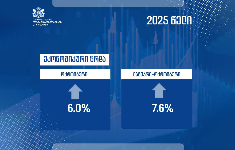 ეკონომიკის სამინისტრო - იანვარ-ოქტომბრის საშუალო ეკონომიკური ზრდა 7.6%-ით განისაზღვრა