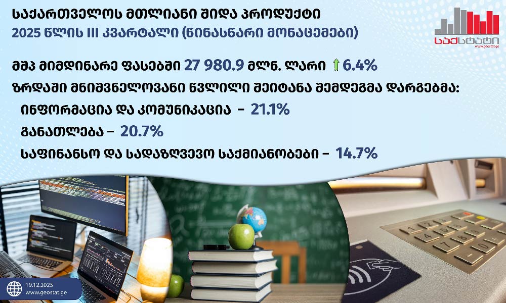 საქსტატი - 2025 წლის მესამე კვარტალში საქართველოს მშპ 6.4%-ით გაიზარდა