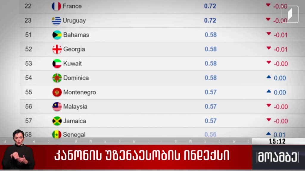 კანონის უზენაესობის ინდექსი