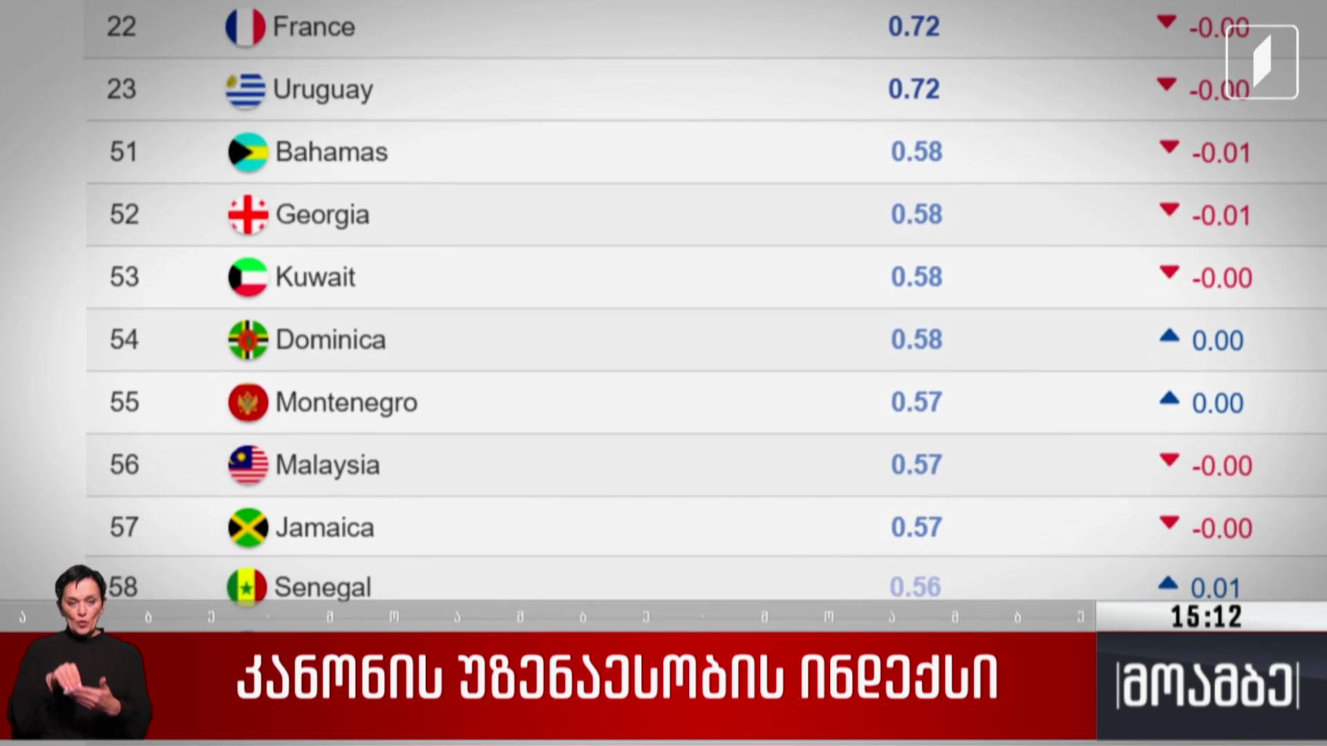 კანონის უზენაესობის ინდექსი