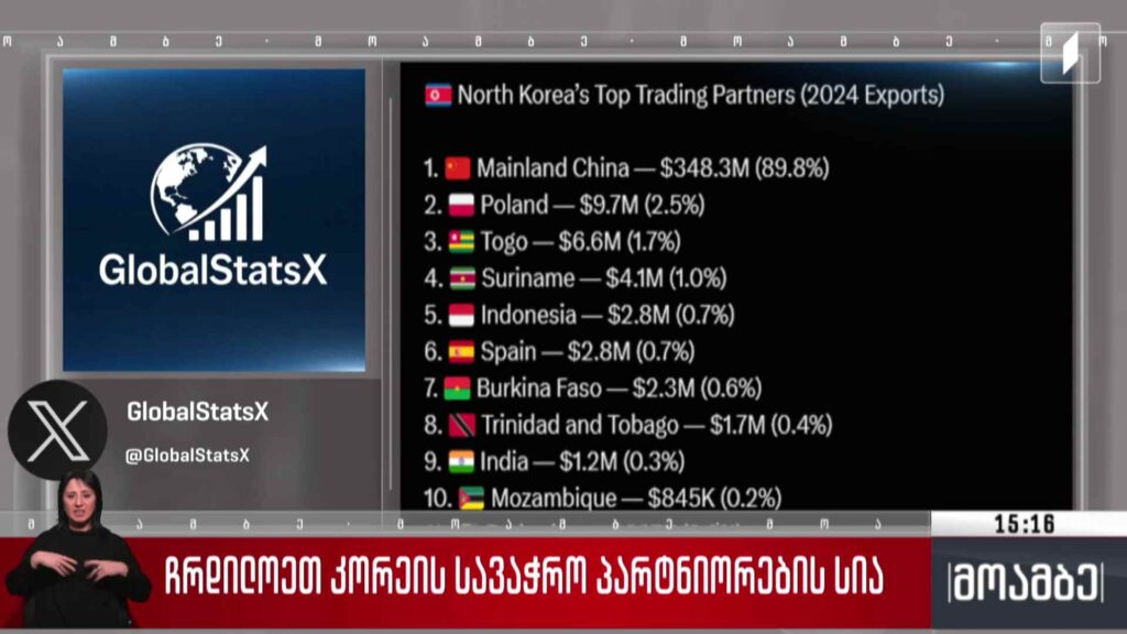 ჩრდილოეთ კორეის სავაჭრო პარტნიორების სია