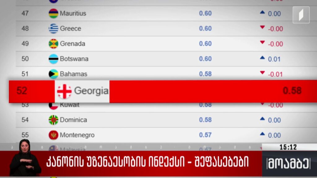 კანონის უზენაესობის ინდექსი – შეფასებები
