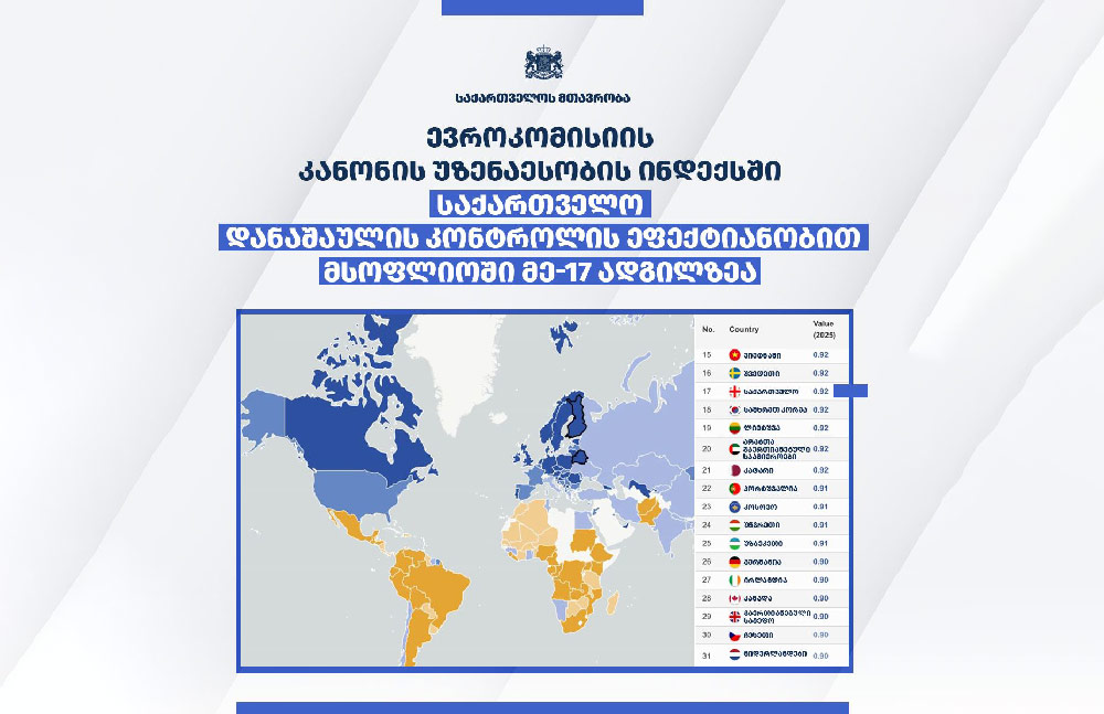 ევროკომისიის მიერ გამოქვეყნებულ კანონის უზენაესობის ინდექსში საქართველო დანაშაულის კონტროლის ეფექტიანობით მსოფლიოში მე-17 ადგილზეა