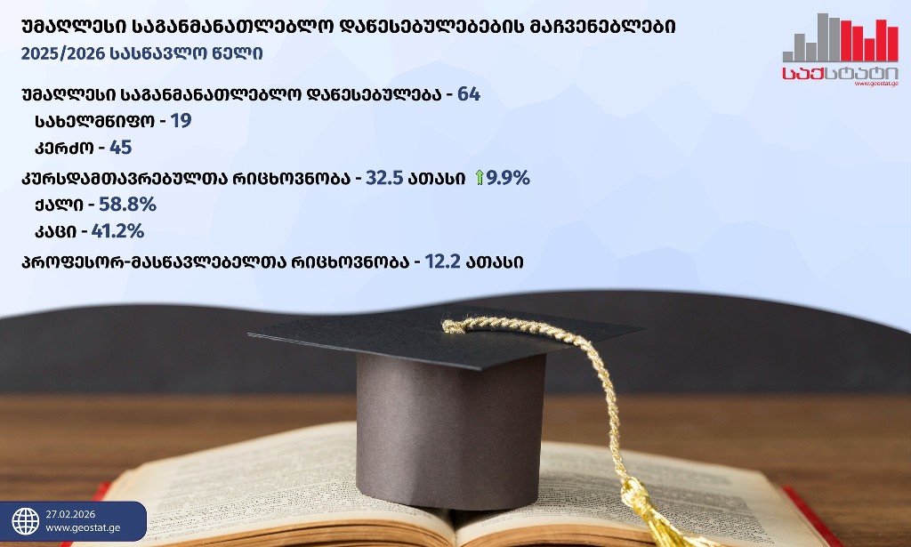 საქსტატი - 2025/2026 სასწავლო წლისთვის საქართველოს უმაღლესმა საგანმანათლებლო დაწესებულებებმა 8.0 პროცენტით მეტი სტუდენტი მიიღეს
