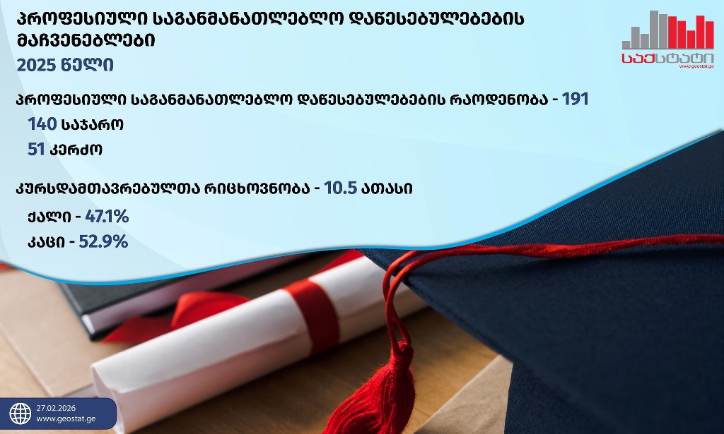 საქსტატი - 2025 წელს პროფსასწავლებლებში სტუდენტების მიღების მაჩვენებელი 15.3 პროცენტით გაიზარდა