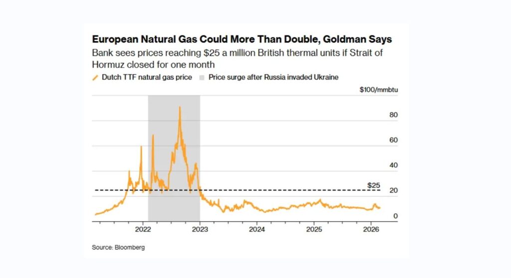 საინვესტიციო კომპანია Goldman Sachs-ი - ჰორმუზის სრუტის დახურვის გამო ევროპაში ბუნებრივი აირის ფასი, შესაძლოა, 130%-ით გაიზარდოს