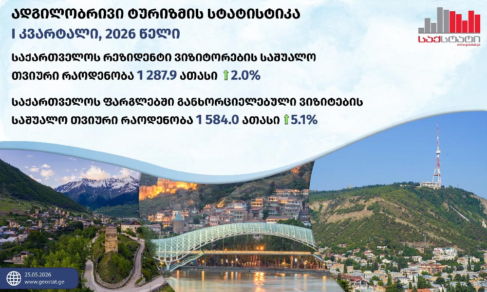 საქსტატი - 2026 წლის პირველ კვარტალში ადგილობრივი ვიზიტორების რაოდენობა - 2.0 პროცენტით, ხოლო განხორციელებული ვიზიტების რაოდენობა 5.1 პროცენტით გაიზარდა