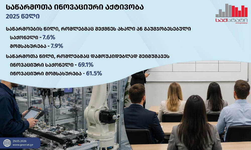 საქსტატი - 2025 წელს ბიზნესგარემოს შეფასებისას ძირითად გამოწვევად საქონლისა და მომსახურების ფასების ზრდა დაფიქსირდა, რაც იწვევს კლიენტების დაკარგვას