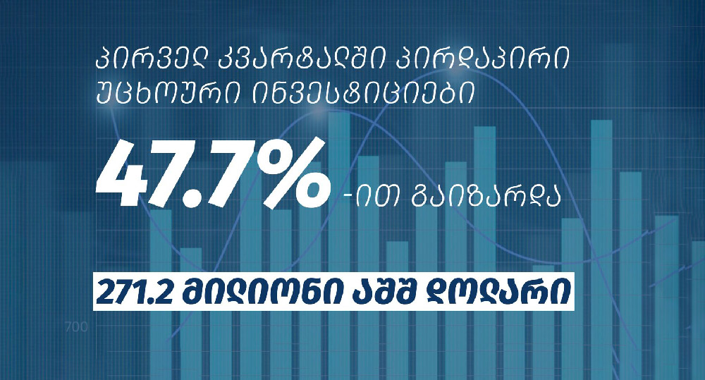 ეკონომიკის სამინისტრო - 2026 წლის პირველ კვარტალში პირდაპირი უცხოური ინვესტიციები 47.7%-ით გაიზარდა, რაც ინვესტორთა ნდობასა და ქვეყნის ბიზნესგარემოს მიმართ პოზიტიურ მოლოდინებზე მიანიშნებს