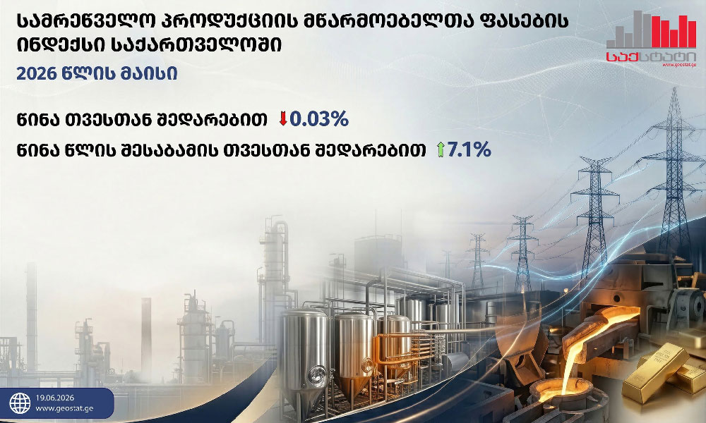 საქსტატი - 2026 წლის მაისში სამრეწველო პროდუქციის მწარმოებელთა ფასების ინდექსი წლიურად 7.1 პროცენტით გაიზარდა