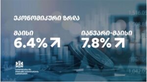საქართველოში მაისში ეკონომიკურმა ზრდამ 6.4%, ხოლო იანვარ-მაისში 7.8% შეადგინა
