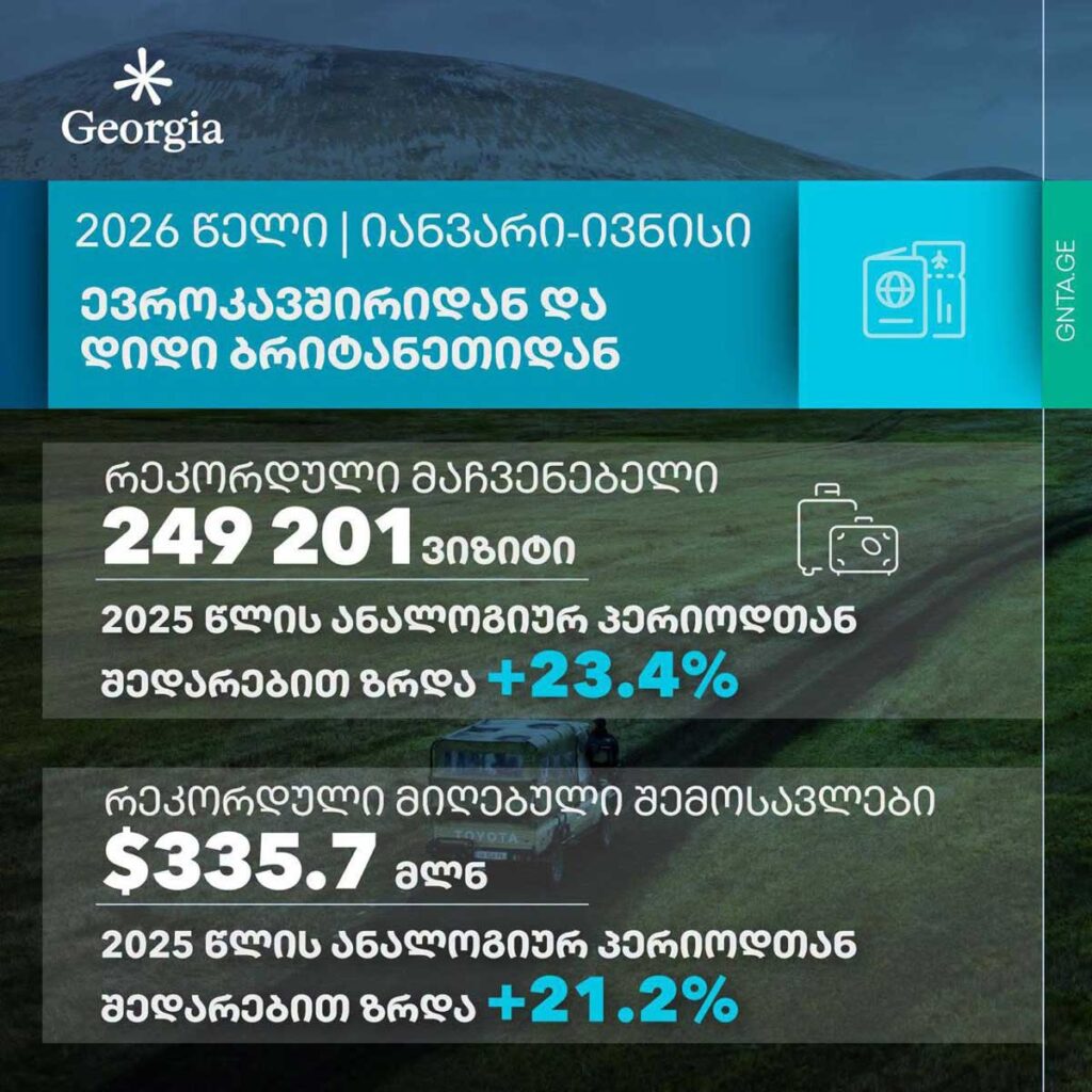 ტურიზმის ეროვნული ადმინისტრაცია – ევროკავშირიდან და დიდი ბრიტანეთიდან საქართველოში მოგზაურთა რეკორდული მაჩვენებელი დაფიქსირდა