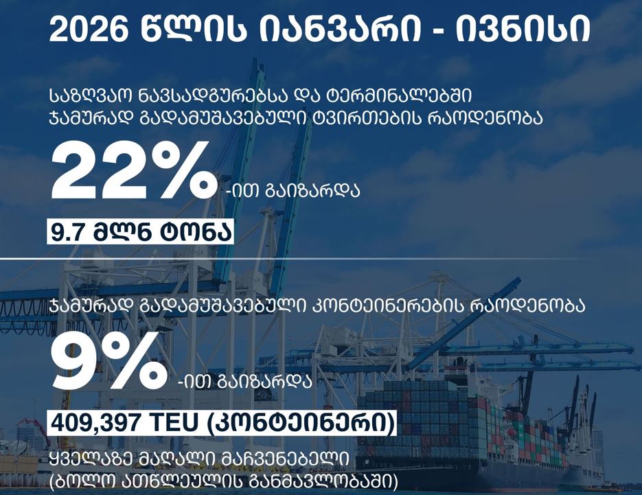 ეკონომიკის სამინისტრო – საქართველოს ტრანსპორტის სექტორში რეკორდული მაჩვენებლები დაფიქსირდა