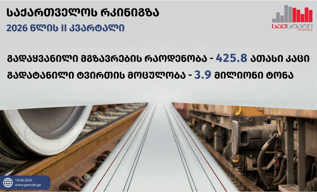 საქსტატი – 2026 წლის მეორე კვარტალში საქართველოს რკინიგზამ თითქმის 4 მლნ ტონა ტვირთი გადაზიდა