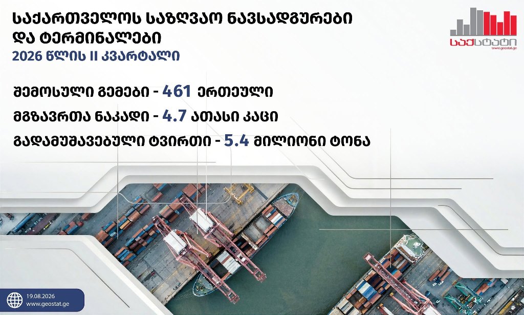 საქსტატი – 2026 წლის მეორე კვარტალში საქართველოს ნავსადგურებმა და ტერმინალებმა 33.0 პროცენტით მეტი რვირთი გადაამუშავეს