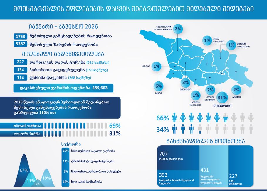 საქართველოს კონკურენციისა და მომხმარებლის დაცვის სააგენტო მომხმარებლის უფლებების დაცვის მიმართულებით რვა თვის სტატისტიკას აქვეყნებს