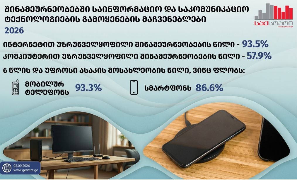 საქსტატი – საქართველოსი ინტერნეტით სარგებლობის მაჩვენებელი ყველაზე მაღალი 15-29 წლის მოსახლეობაშია და 99.6 პროცენტს შეადგენს
