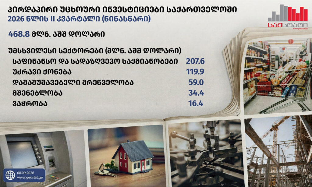საქსტატი – წინასწარი მონაცემებით, 2026 წლის მეორე კვარტალში საქართველოში პირდაპირი უცხოური ინვესტიციების მოცულობა 23.2 პროცენტით შემცირდა