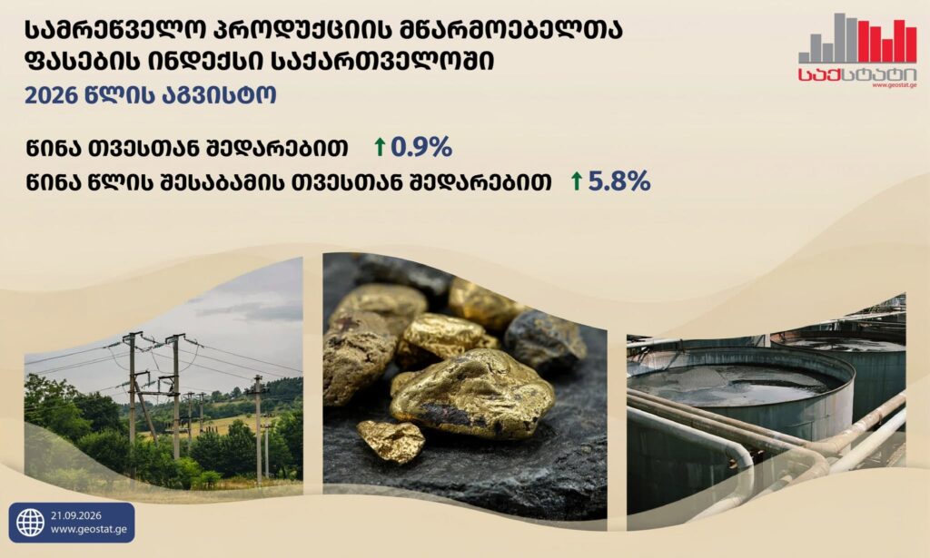 საქსტატი – 2026 წლის აგვისტოში სამრეწველო პროდუქციის მწარმოებელთა ფასების ინდექსი წლიურად 5.8 პროცენტით გაიზარდა
