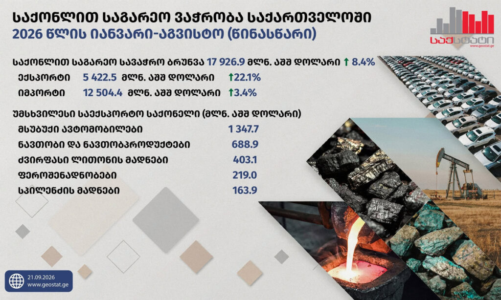 საქსტატი – იანვარ-აგვისტოში საქართველოში საქონლით საგარეო სავაჭრო ბრუნვა 8.4 პროცენტით გაიზარდა