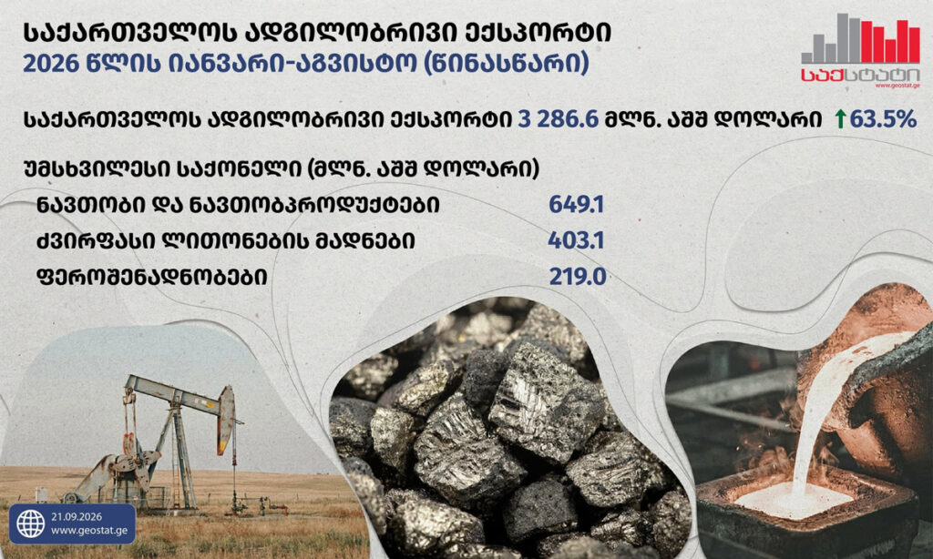 საქსტატი – 2026 წლის იანვარ-აგვისტოში ადგილობრივი ექსპორტი 63.5 პროცენტით გაიზარდა