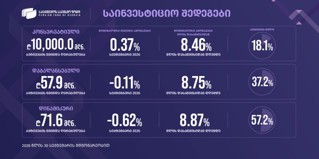 საქართველოს საპენსიო ფონდი – ფონდის სამივე პორტფელმა 2026 წლის პირველი ცხრა თვე დადებითი ნომინალური და რეალური შემოსავლიანობით დაასრულა