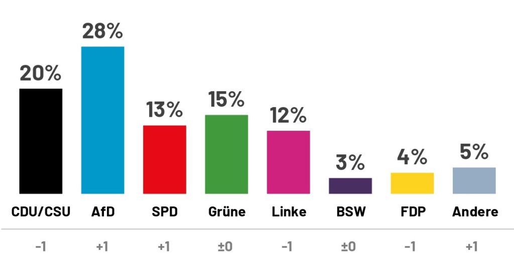 Ipsos Public Opinion Institute – „ალტერნატივა გერმანიისთვის“ რეიტინგი 28%-ს შეადგენს, ფრიდრიხ მერცის ბლოკის რეიტინგი კი 20%-მდე შემცირდა