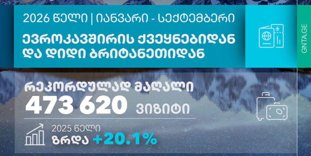 ტურიზმის ეროვნული ადმინისტრაცია – ევროკავშირის ქვეყნებიდან და დიდი ბრიტანეთიდან საქართველოში ცხრა თვეში საერთაშორისო ვიზიტებისა და შემოსავლების რეკორდული რაოდენობა დაფიქსირდა