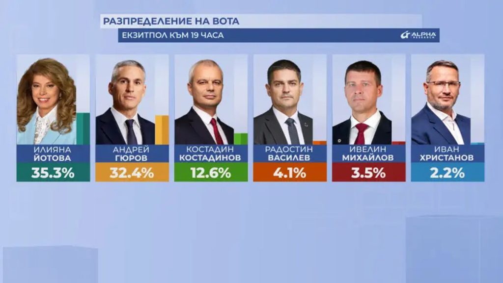 ბულგარეთის საპრეზიდენტო არჩევნებში, წინასწარი შედეგებით, მოქმედი პრეზიდენტი ილიანა იოტოვა ხმათა 35.3 პროცენტით ლიდერობს